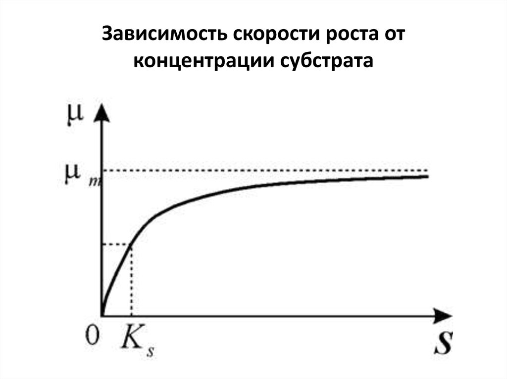 Зависимость скорости от концентрации график. График зависимости скорости от концентрации субстрата. Зависимость скорости от концентрации субстрата. Зависимость от концентрации субстрата. График зависимости концентрации субстрата.