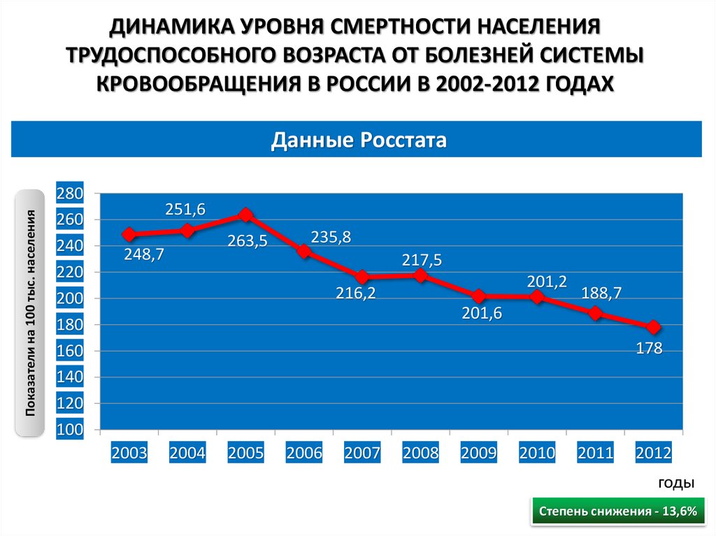 Показатели смертности населения. Динамика смертности от болезней системы кровообращения. Смертность от болезней системы кровообращения. Смертность населения в России.