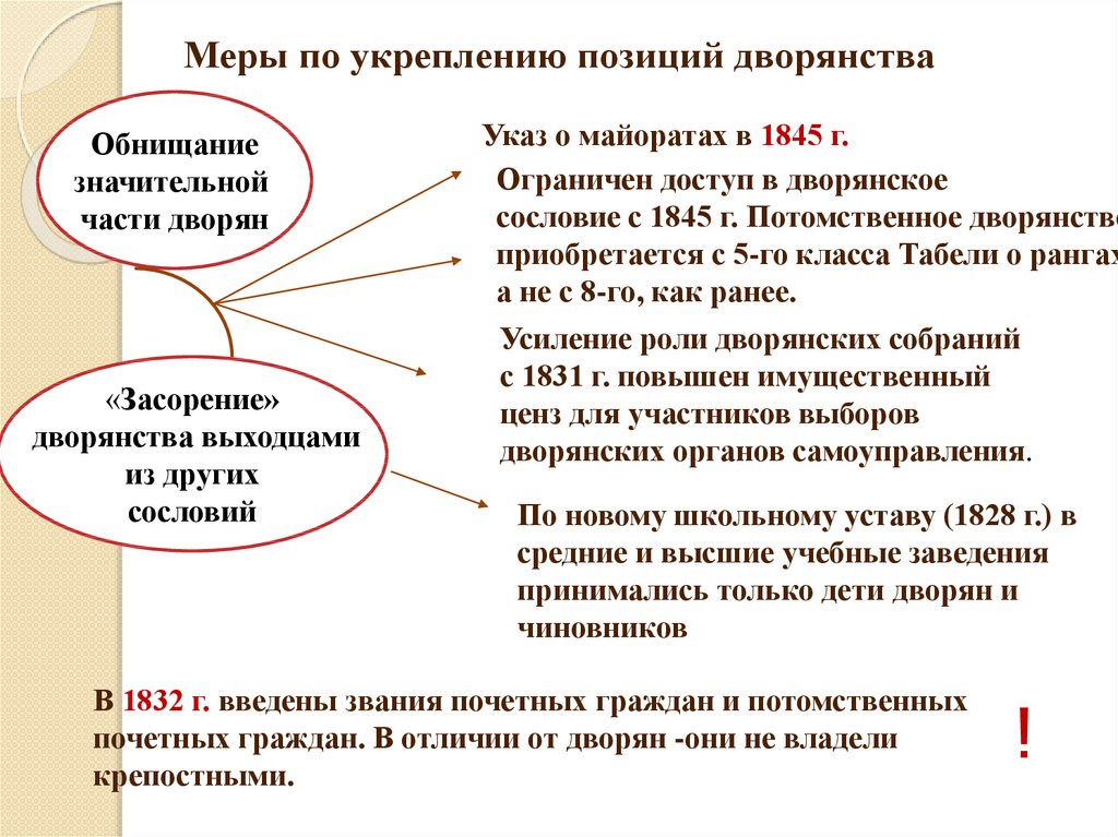 Положение дворянства