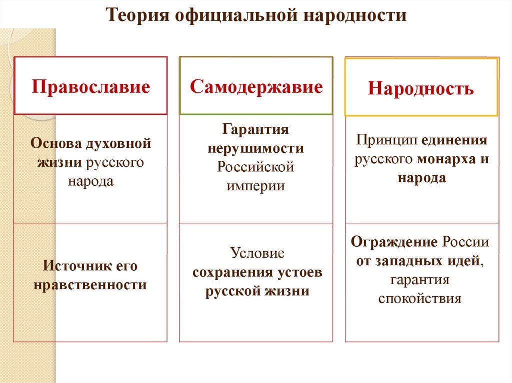 Суть теории официальной народности при николае 1. Внутренняя политика Николая 1. Консервативные тенденции во внутренней политике Николая i. Консервативные тенденции Николая 1 таблица. Консервативные тенденции Николая 1.