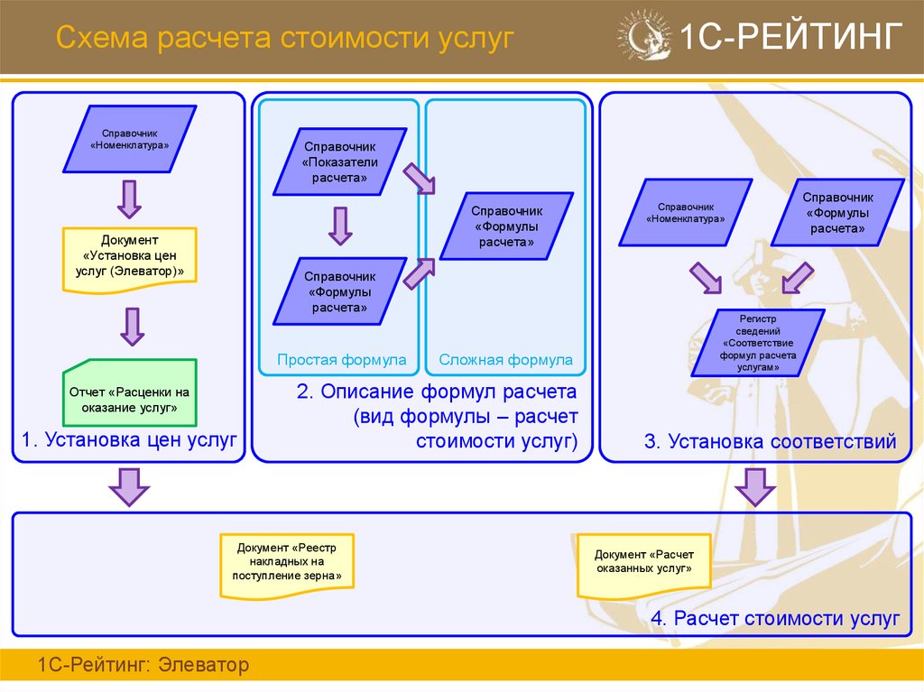 Схема расчета стоимости