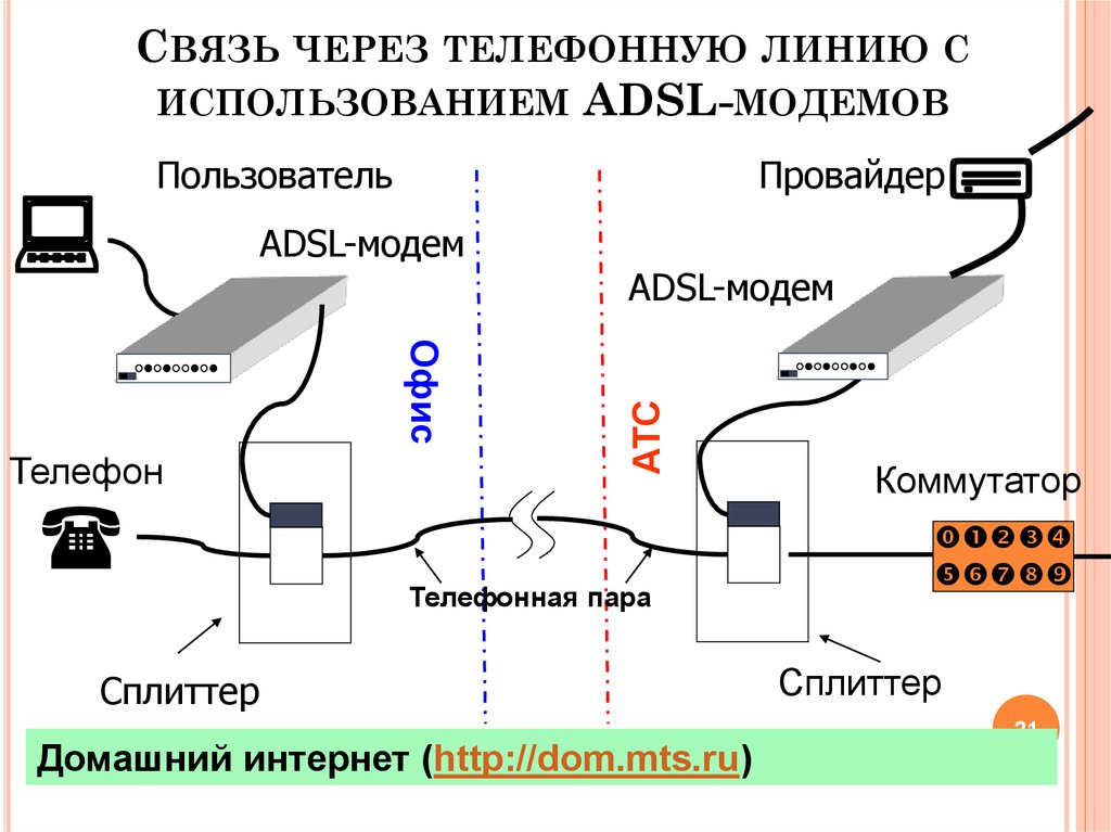 Связь через телефонную линию с использованием ADSL-модемов