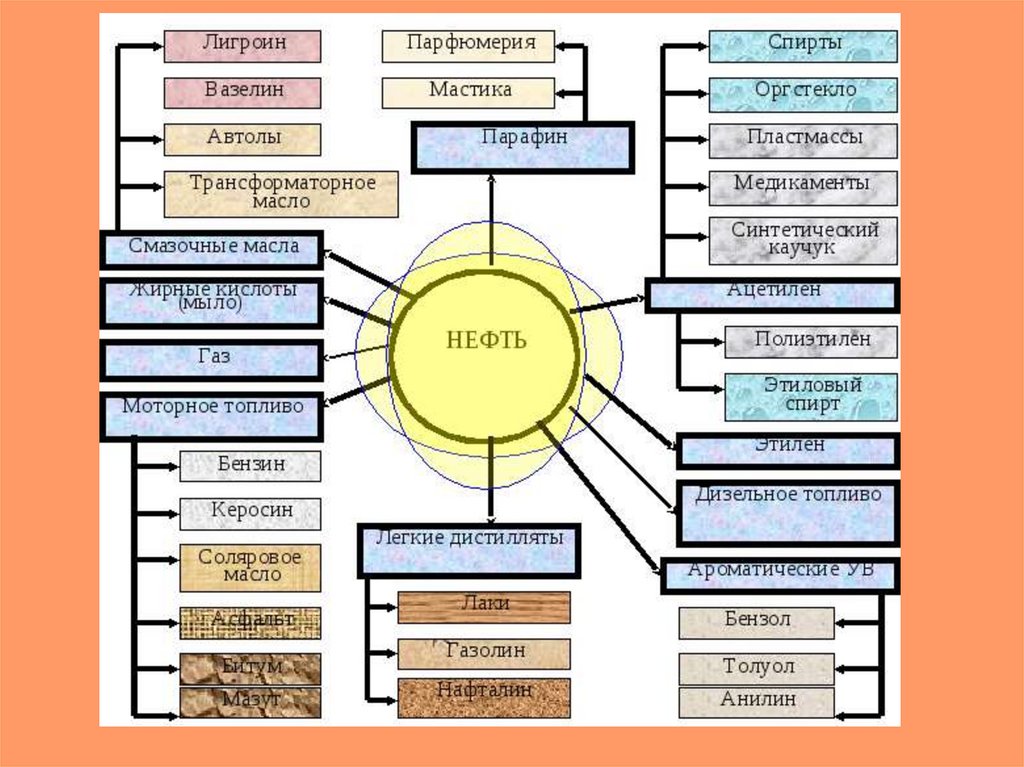Особенности нефтепродуктов. Схема использования нефти. Применение нефтепродуктов схема. Нефтепродукты из нефти. Применение продуктов переработки нефти.