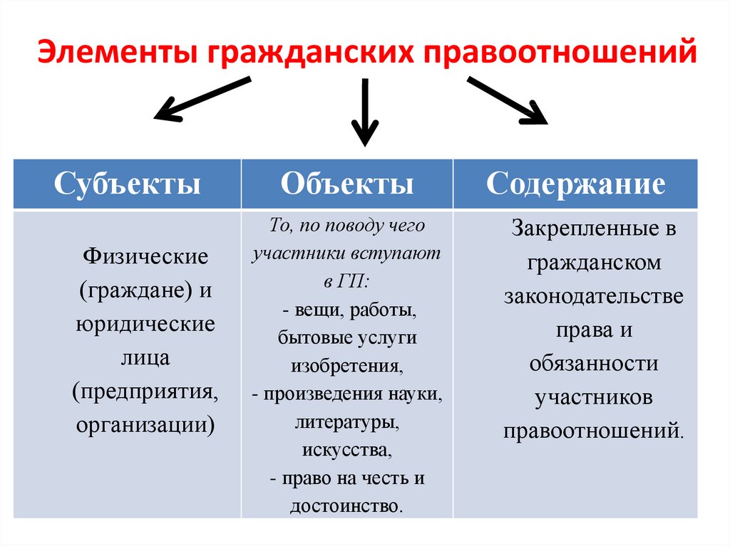 План обществознание гражданские правоотношения