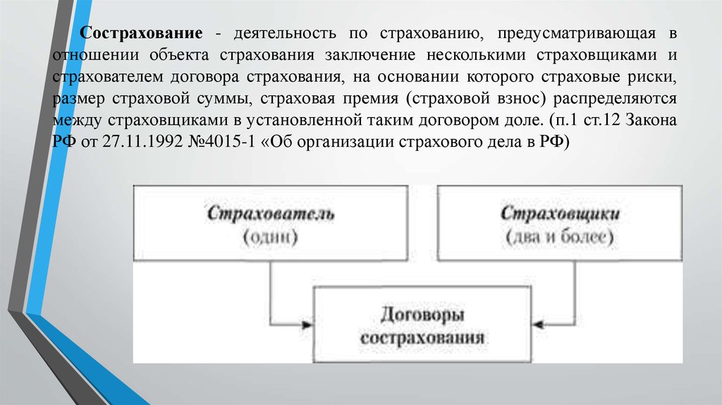 Сострахование и перестрахование презентация