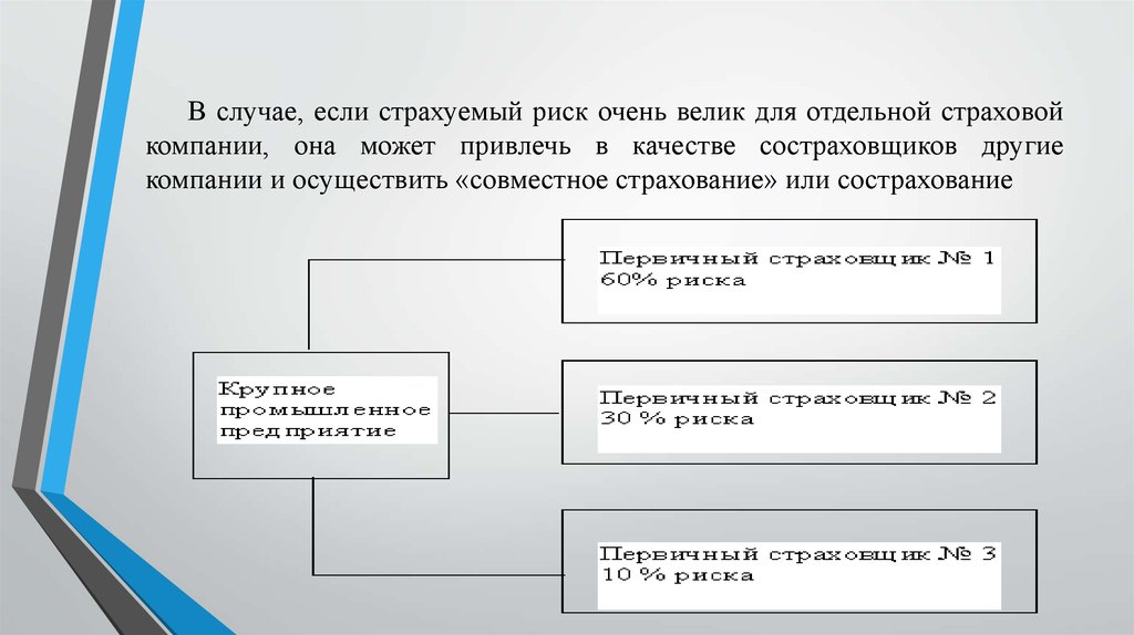 Сострахование и перестрахование презентация