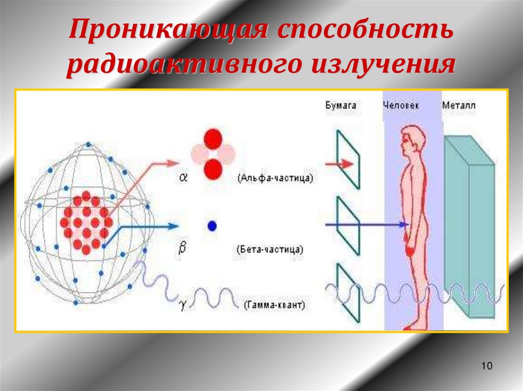 Какой цифрой на рисунке обозначено альфа излучение