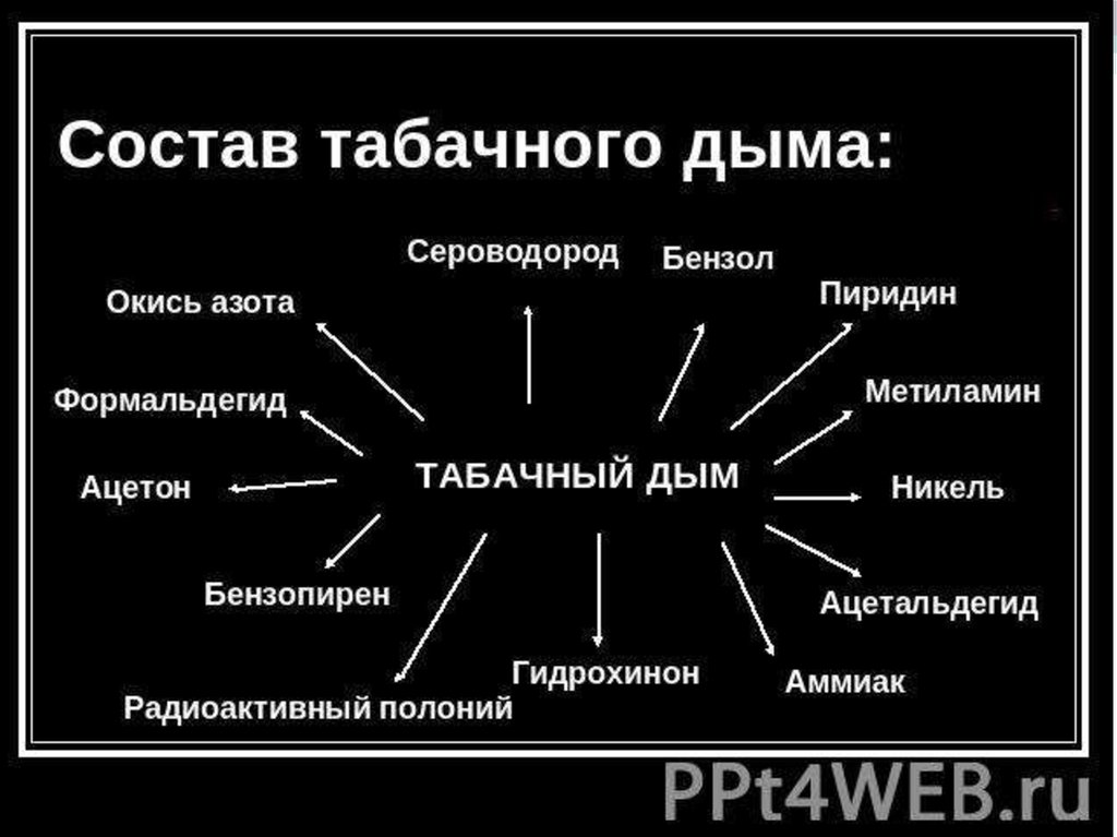 Состав табака и табачного дыма картинка