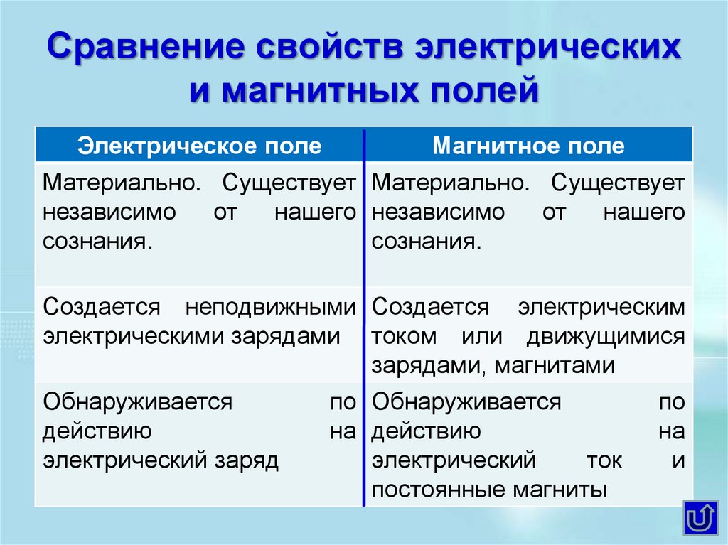 Чем отличается электрическая. Основное отличие магнитного поля от электрического. Сравнение электрического магнитного и электромагнитного полей. Магнитное поле и электрическое поле в чем разница. Отличие электромагнитного поля от магнитного поля.