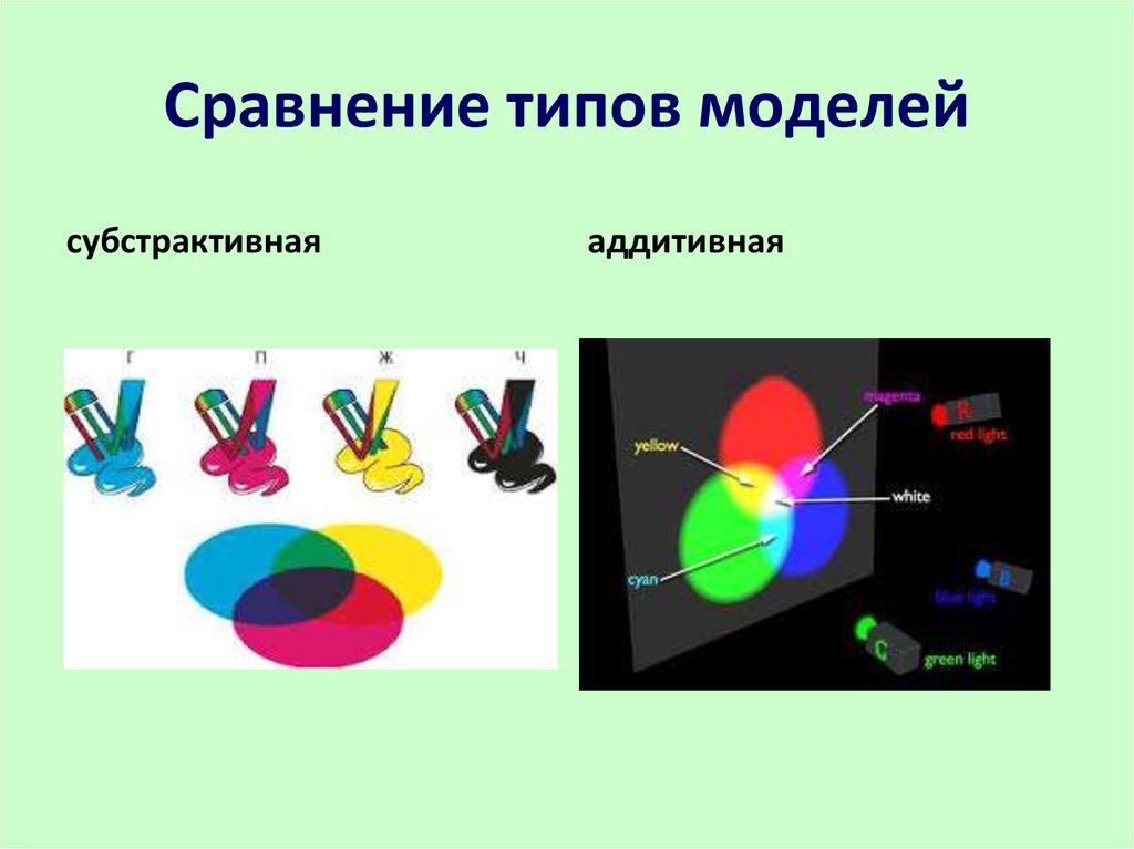 Аддитивное и субтрактивное смешение цветов презентация