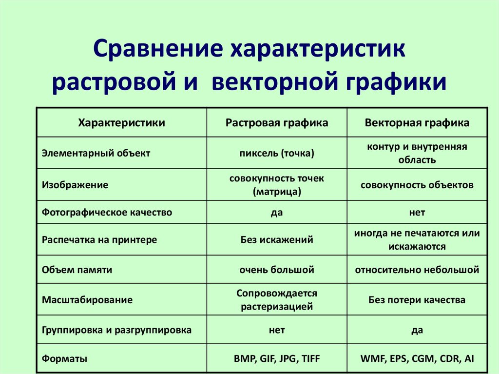 Основные характеристики графических изображений. Основные свойства растровой графики. Сравнительная таблица растровой и векторной графики. Сравнение растровой и векторной графики таблица. Сравнительная характеристика растровой и векторной графики таблица.