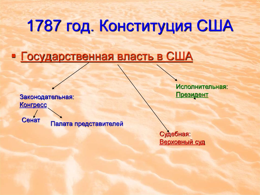 Конституция сша 1787 схема