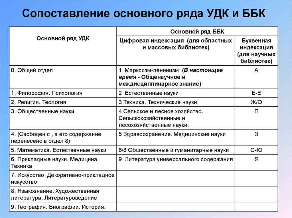 Сравнение основных. Таблицы УДК. Таблица УДК И ББК. Основной таблицы УДК. ББК УДК классификатор.