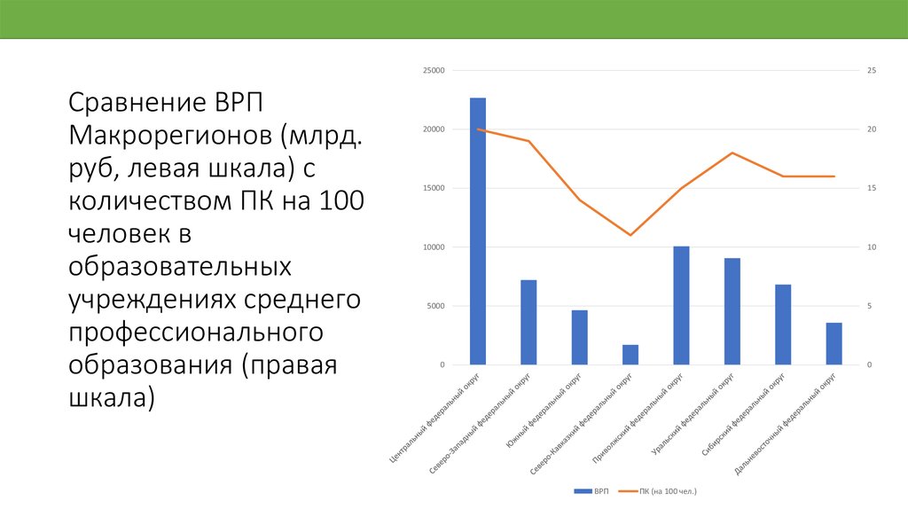 Сравнение ВРП Макрорегионов (млрд. руб, левая шкала) с количеством ПК на 100 человек в образовательных учреждениях среднего