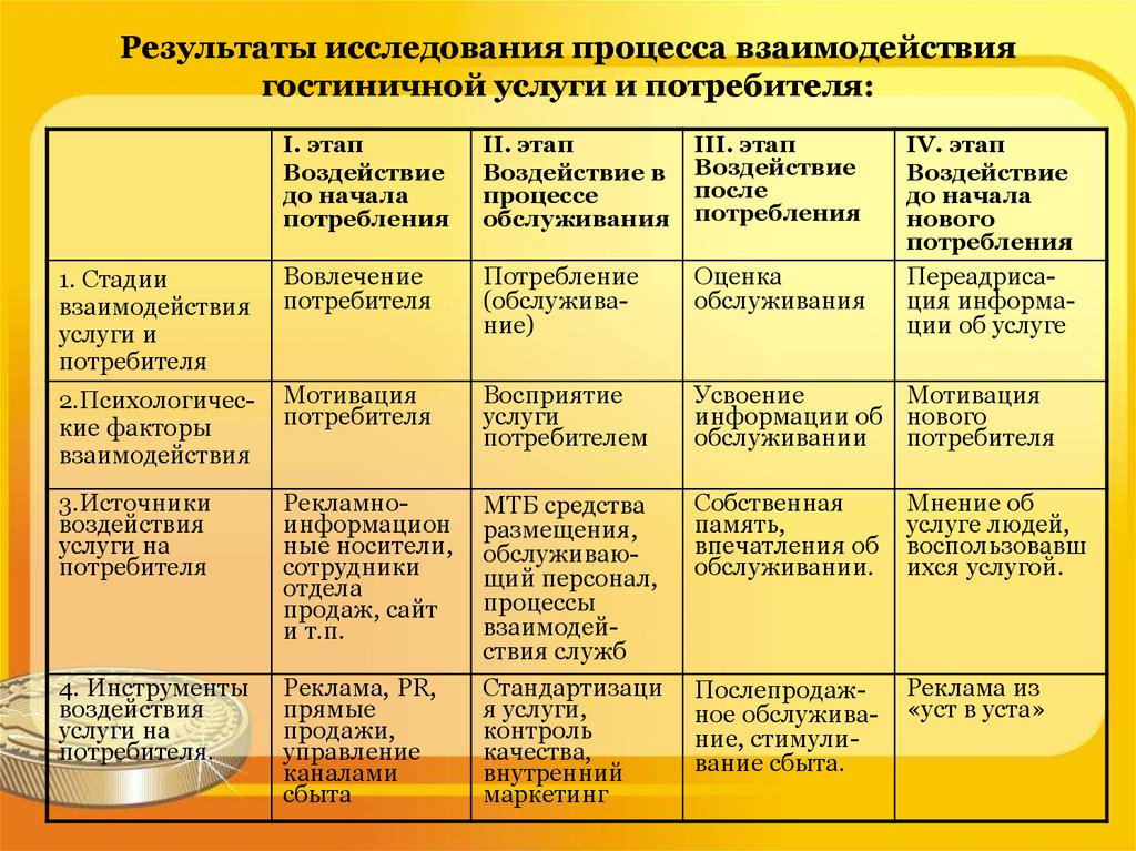 Потребности гостиницы. Изучение и анализ потребностей потребителей гостиничного продукта. Характеристика потребителей услуг. Характеристики потребителя гостиничных услуг. Особенности гостиничных услуг таблица.