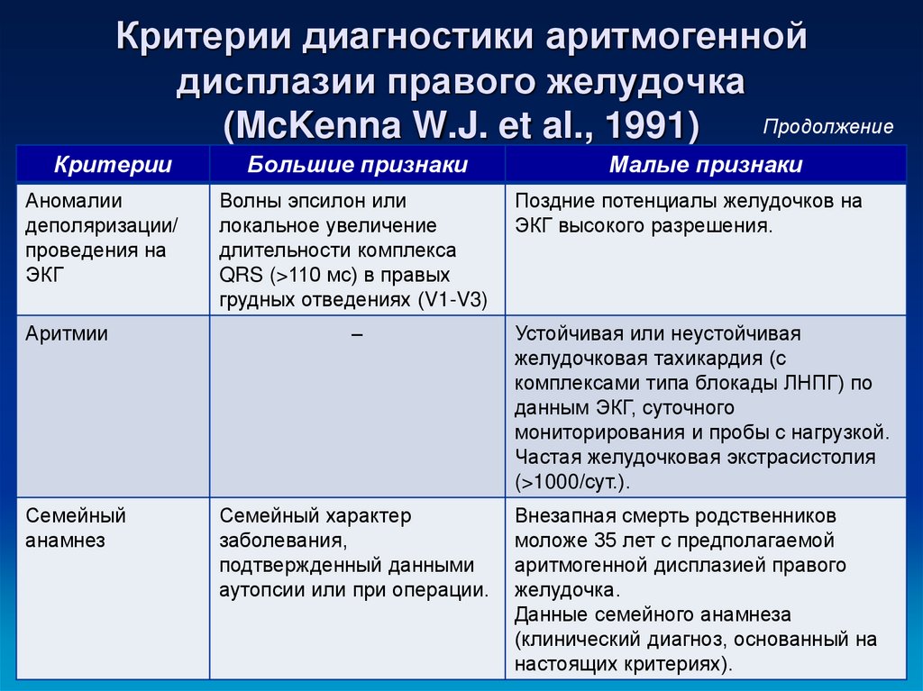 Аритмогенная дисплазия правого