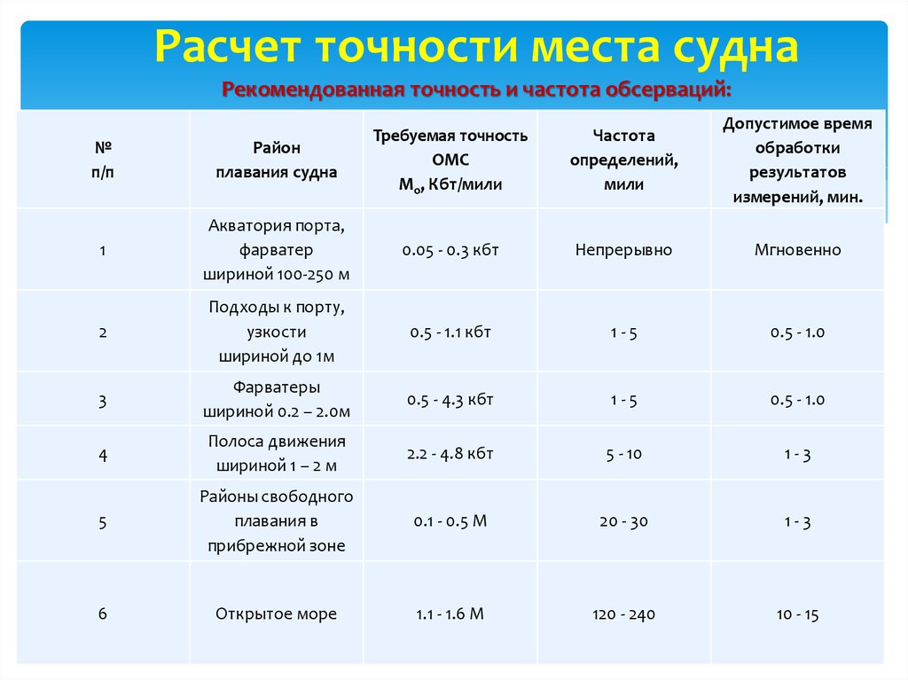 Точность расчетов