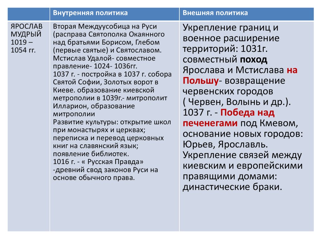 Мудрая политика. Внутренняя политика Ярослава 1019 1054. Ярослав 1019-1054 внешняя и внутренняя политика. Князь Ярослав Мудрый годы правления внутренняя и внешняя политика. Таблица политика Ярослава Мудрого 1019-1054.