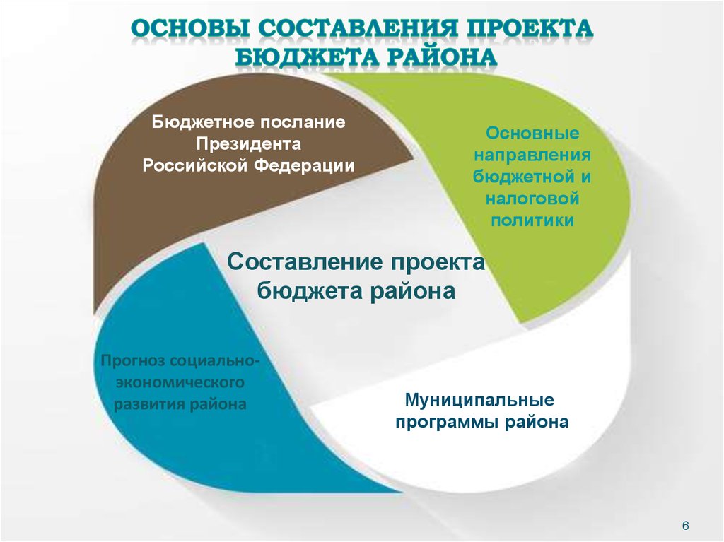 Основы составления. Основы составления проекта бюджета района. Основы составления проектов бюджетов. Составление проекта бюджета кратко. Основой для составления проектов бюджетов служат:.