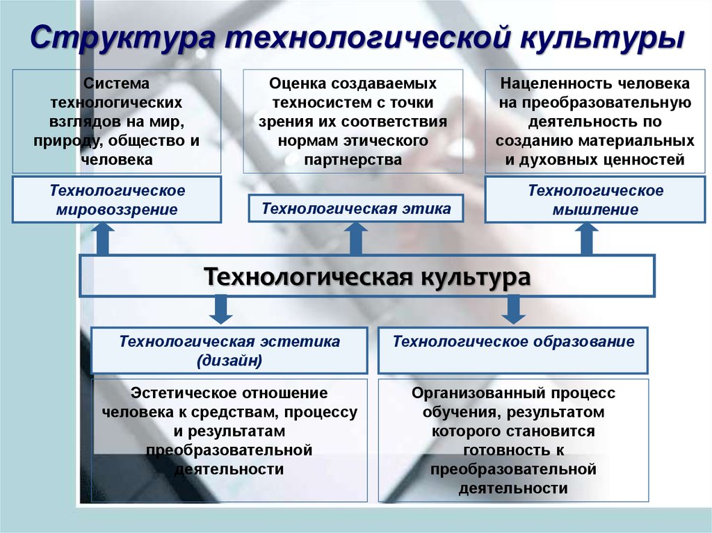 Культура производства 7 класс технология презентация