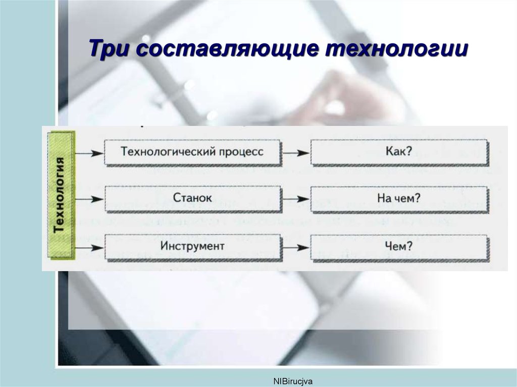 Культура производства 7 класс технология презентация