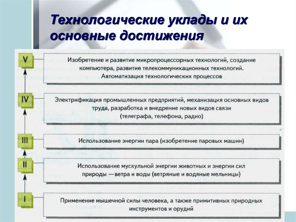 Общие достижения. Основные технологические уклады. Технологическая культура труда. Технологические уклады и их достижения. Технологические уклады и их основные технические достижения.