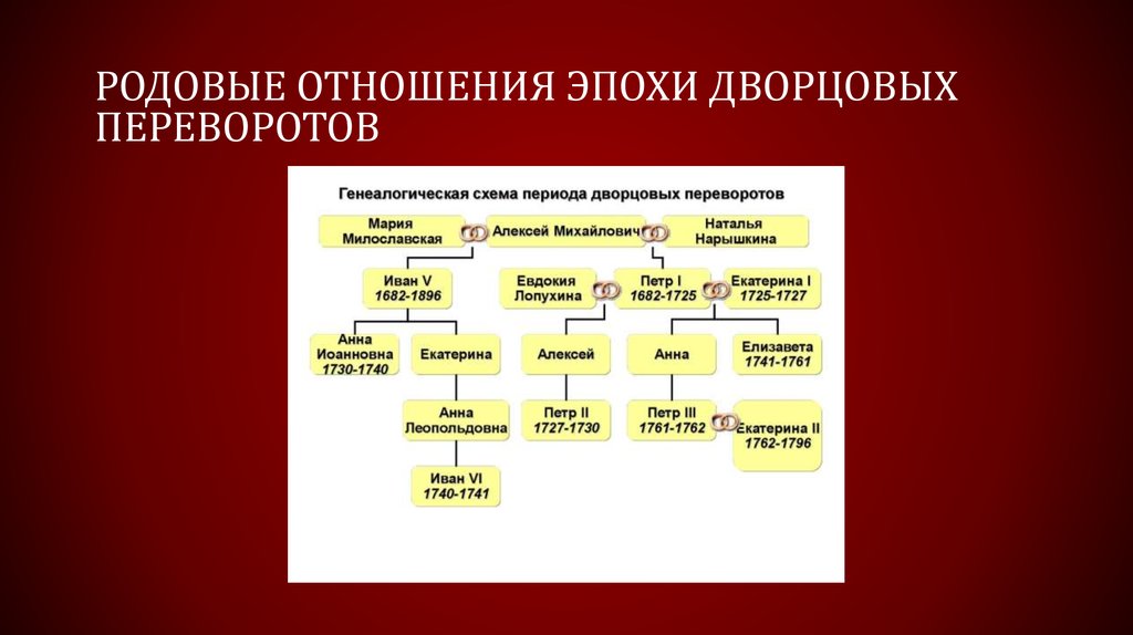 Дворцовые перевороты 8 класс тест с ответами. Эпоха дворцовых переворотов генеалогическое дерево. Генеалогическое Древо Петра 1 эпоха дворцовых переворотов. Родовые отношения. Эпоха дворцовых переворотов схема.