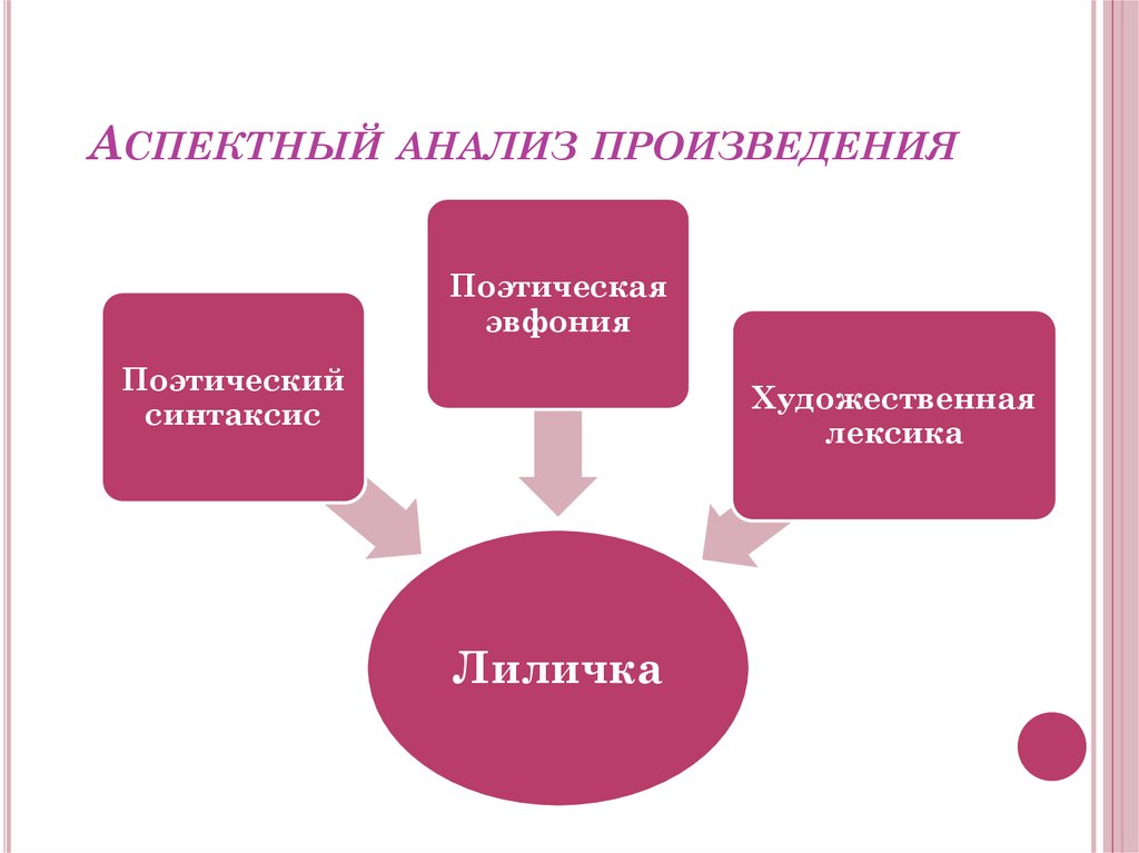 Лексика художественного произведения. Аспектный анализ. Синтаксис в художественных произведения. Синтаксис в литературе. .Синтаксис литературного произведения..