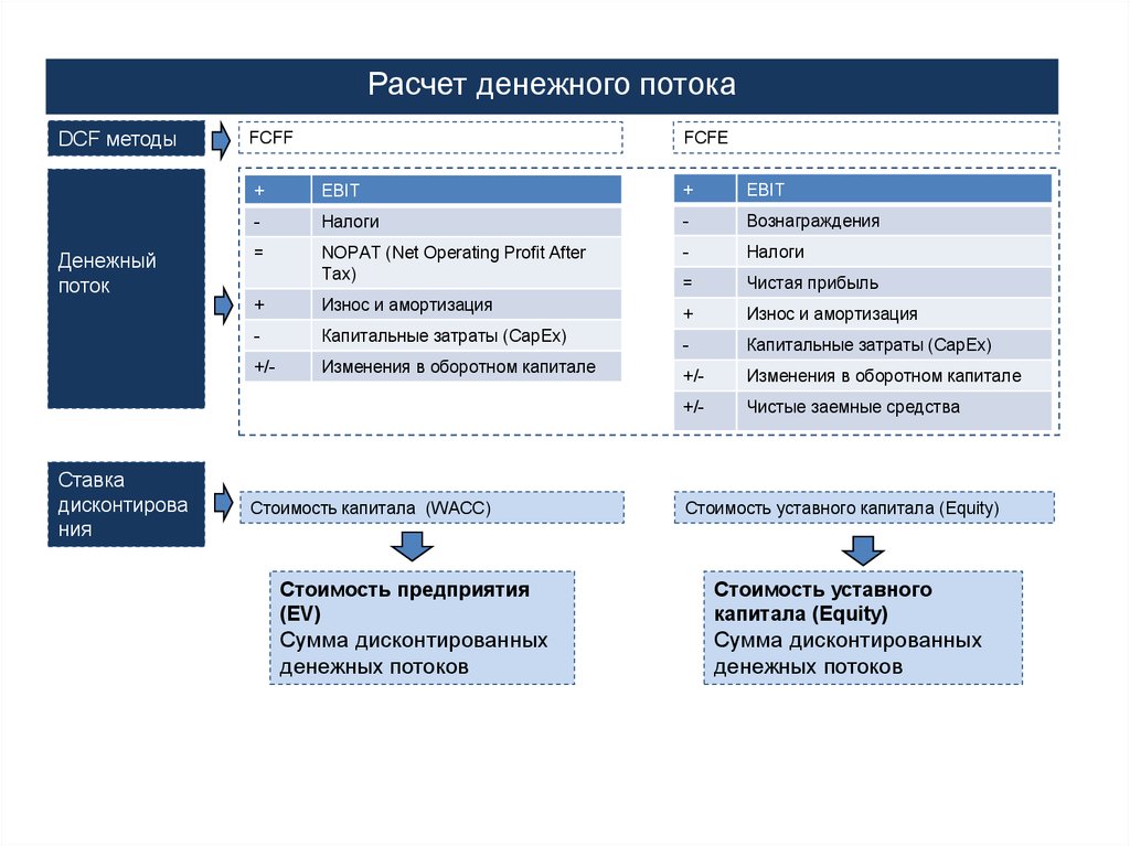 Долгосрочные проекты оценивают методом дисконтированного денежного потока