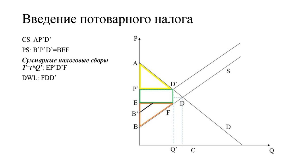 График налогов. Введение налога на покупателя. Введение потоварного налога. Введение налога на производителя. Введение потоварного налога формула.