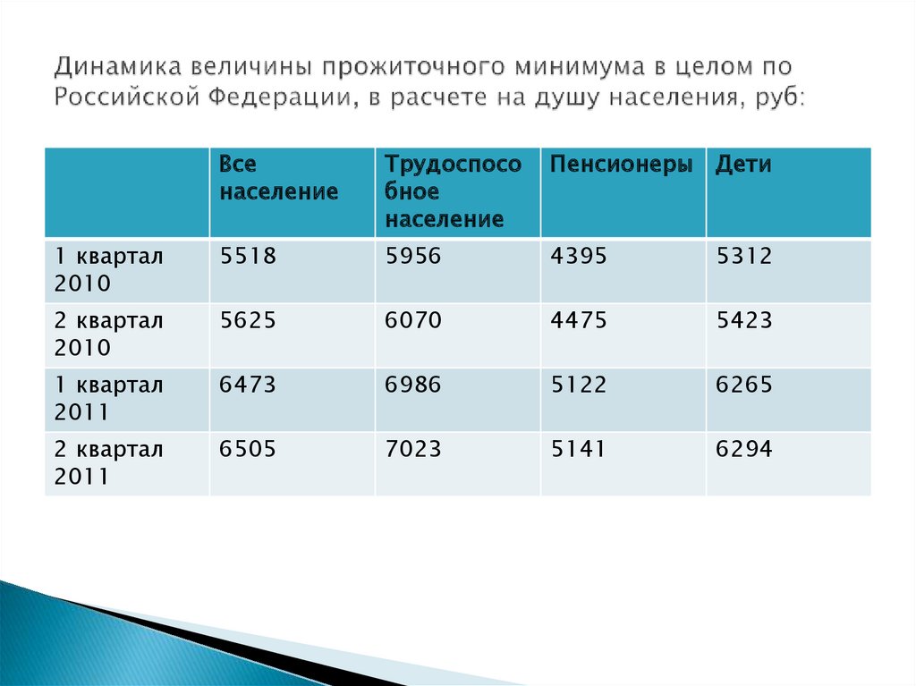 Диаграмма прожиточного минимума