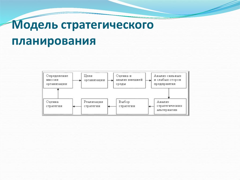 Модель стратегии организации. Этапы стратегического планирования схема. Модель процесса стратегического планирования. Схема процесса стратегического управления. Процесс планирования стратегии.