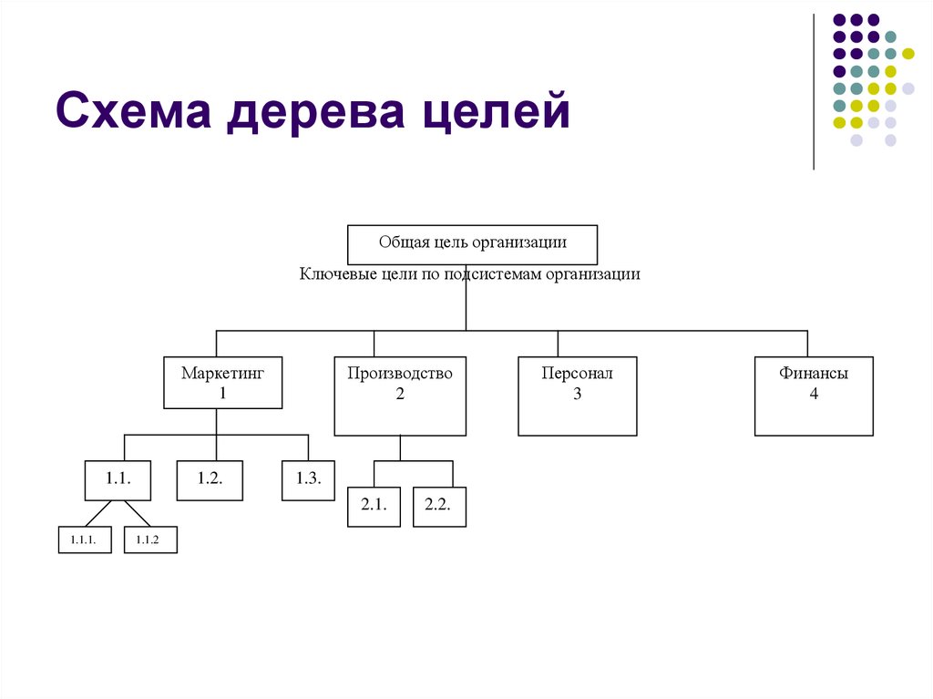 Схема дерева целей
