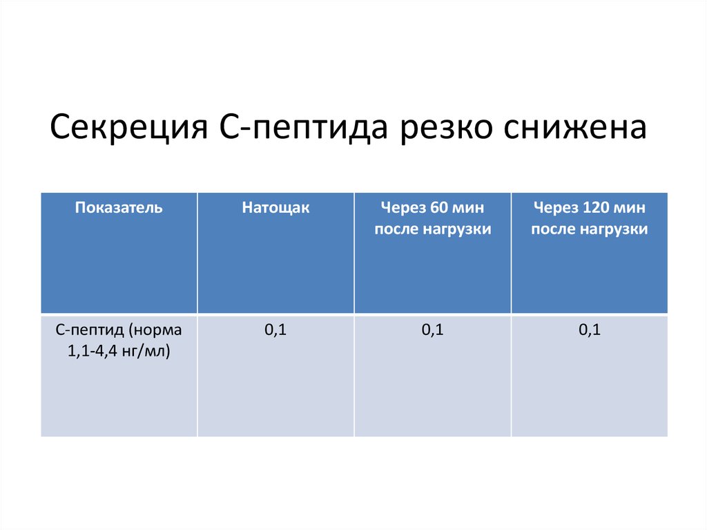 Анализ с пептид. С-пептид норма. С-пептид норма у детей. Норма с-пептида в крови. Норма с пептида после нагрузки.