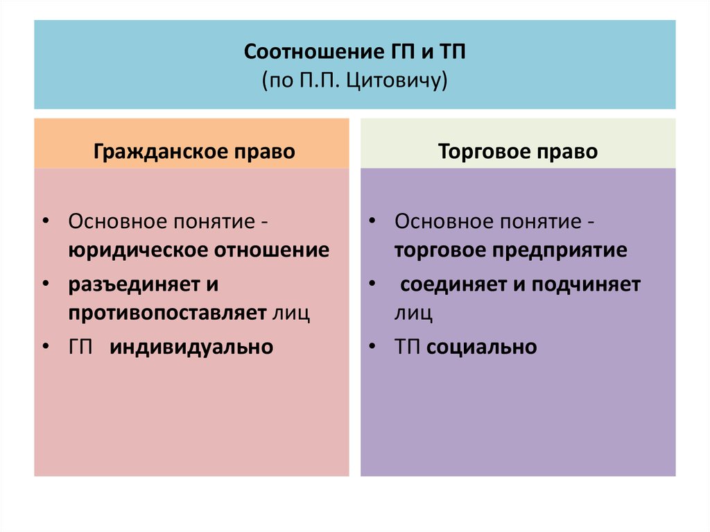 Отличие гражданско правового. Соотношение гражданского и предпринимательского права. Гражданское и предпринимательское право соотношение. Соотношение коммерческого и гражданского права. Предпринимательское право и гражданское право соотношение.