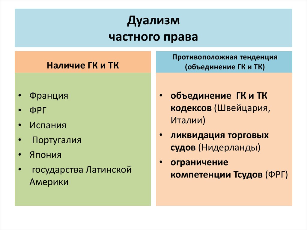 Наличие законодательства. Дуализм частного права. Дуализм частного права страны. Проблема дуализма частного права. Дуализм в частном праве.