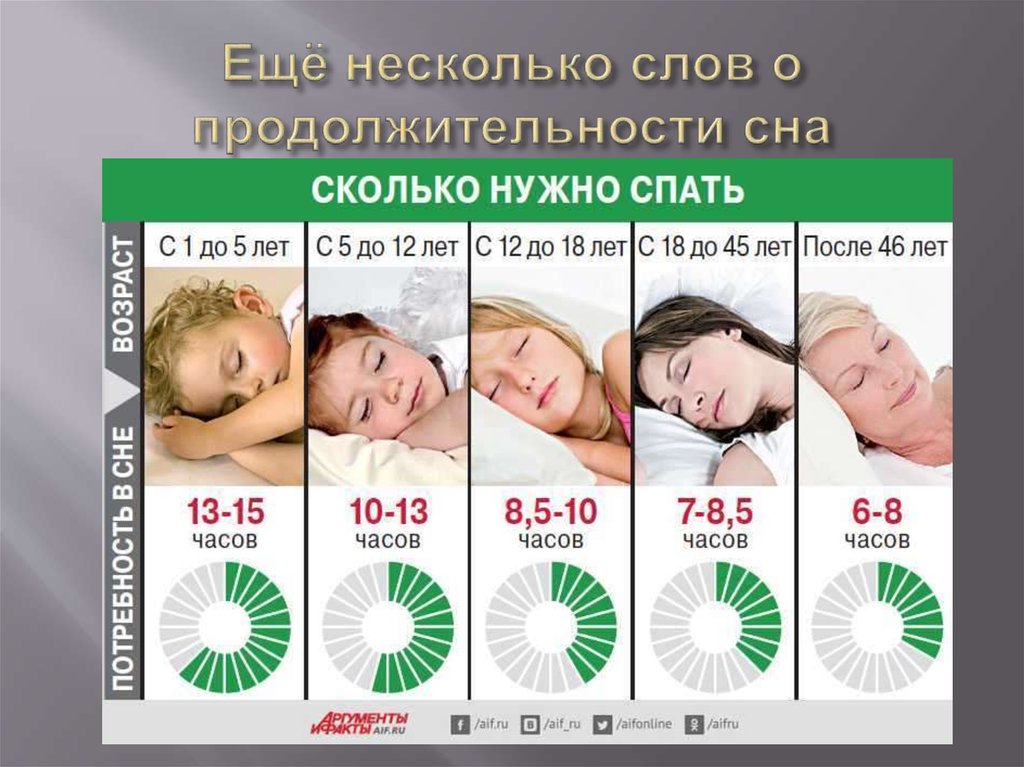 Сколько часов длится здоровый сон человека. Сколько нужно спать. Биоритмы сна. Бодрствование и сон человека. Биологический ритм сна и бодрствования.