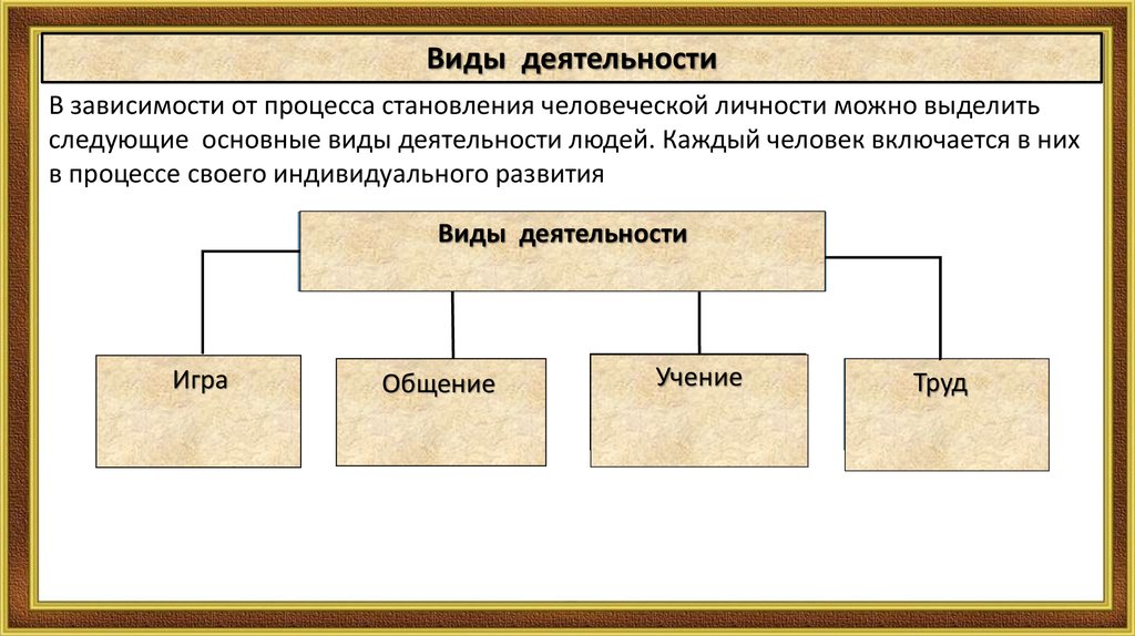 Деятельность как способ существования людей проект