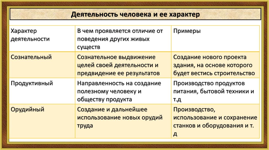 Деятельность как способ существования людей план егэ