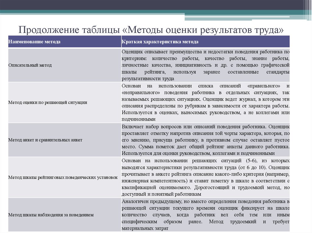 Критерии работников. Методы оценки результатов труда персонала. Методы оценки труда персонала кратко. Методики оценки результатов труда. Метод оценки труда – это.