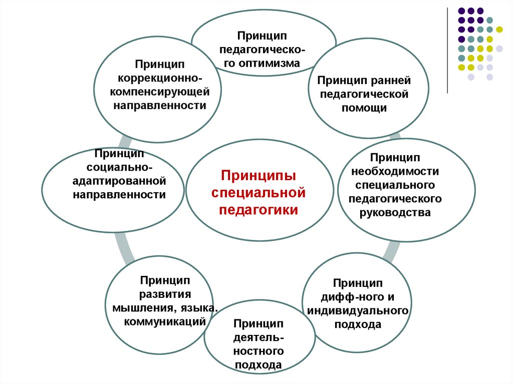 Особый метод работы. Принципы специальной педагогики. Принципы коррекционной педагогики. К принципам специальной педагогики относятся:. Составьте схему принципы обучения педагогика.