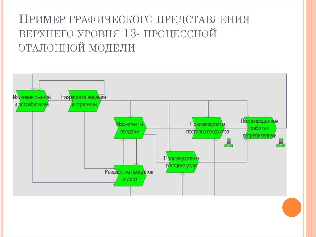 Виды процесса представления