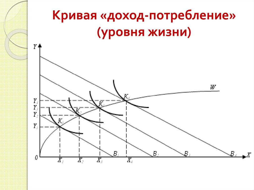 Какова связь между доходом и потреблением. Кривая доход потребление показывает. Формула Кривой доход-потребление. Кривая уровня жизни. Построение Кривой доход потребление.