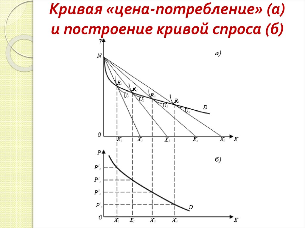 Кривая потребления. Кривая цена потребление и кривая спроса. .Кривая «цена-потребление», построение Кривой спроса.. Построение Кривой 