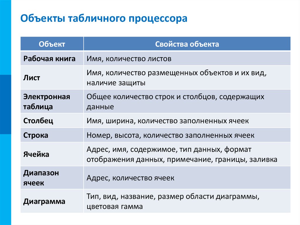 Установите соответствие между свойствами информации. Объекты табличного процессора. Объект табличного процессора и свойства. Объекты документа табличного процессора.. Установите соответствие между объектами табличного процессора.