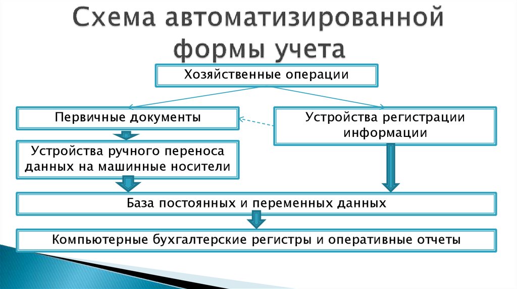 Формы учетной информации