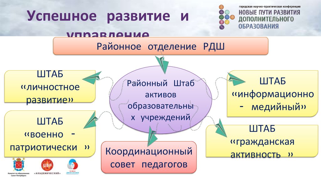 Успешное развитие и управление