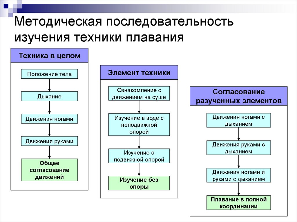 Последовательность исследования