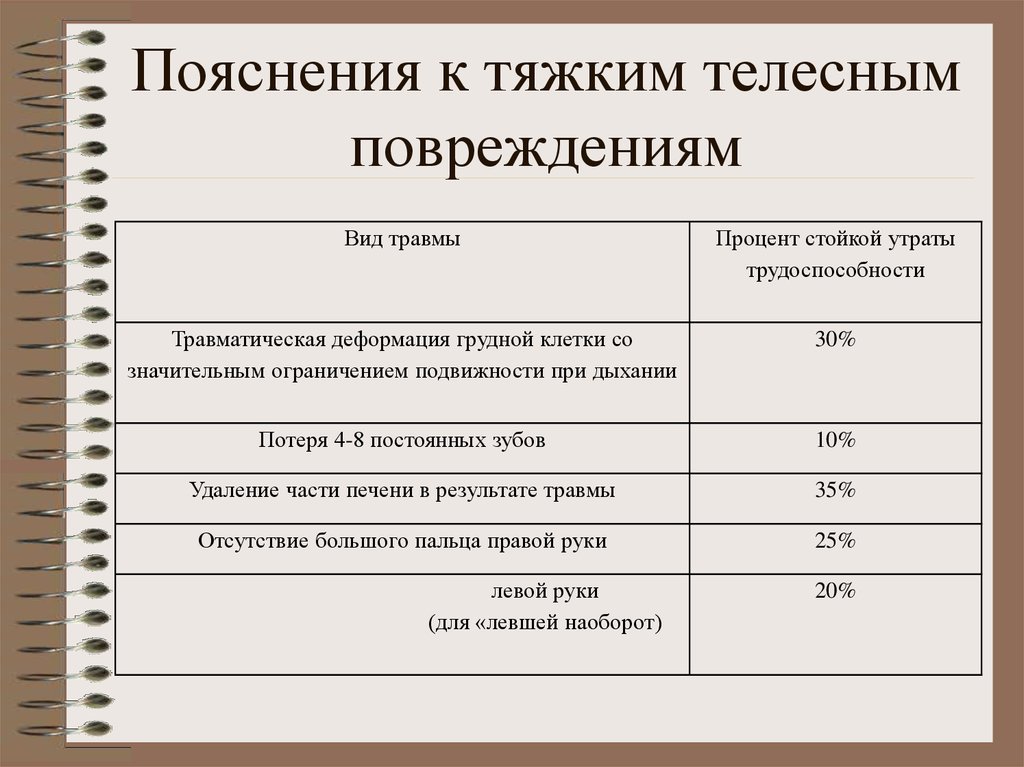 Телесные повреждения. Объяснение по телесным повреждениям. Тяжкие телесные повреждения таблица. Тяжкие телесные повреждения примеры. Что относится к тяжким телесным повреждениям.