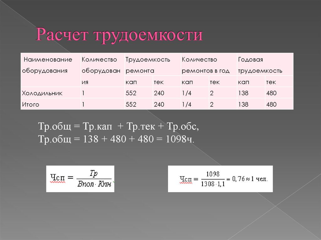 Трудоемкость чел руб